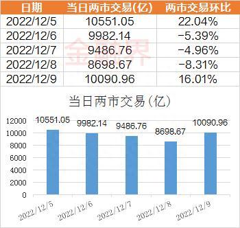 一周透市：十大牛股熊去氧胆酸占三席，核酸退抗原进，概念股冲高，“组团”出海抢订单带火这一题材