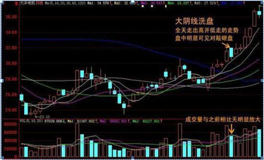 “大阴线洗盘”是主力最凶狠的洗盘手法，悟透，几乎日日捕捉涨停股，只有5万资金也能快速赚到80万