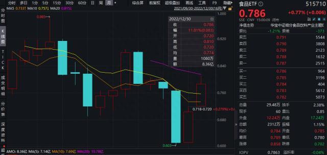 2022红盘收官！食品板块近20日涨幅居首！银行ETF（512800）、券商ETF（512000）单日吸金均超亿元！