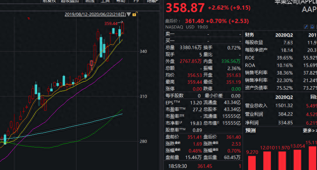 苹果重磅官宣：超大变动iOS14来了！Mac弃用英特尔！市值飙升至1.55万亿美元，纳指也冲上万点，A股小伙伴咋走