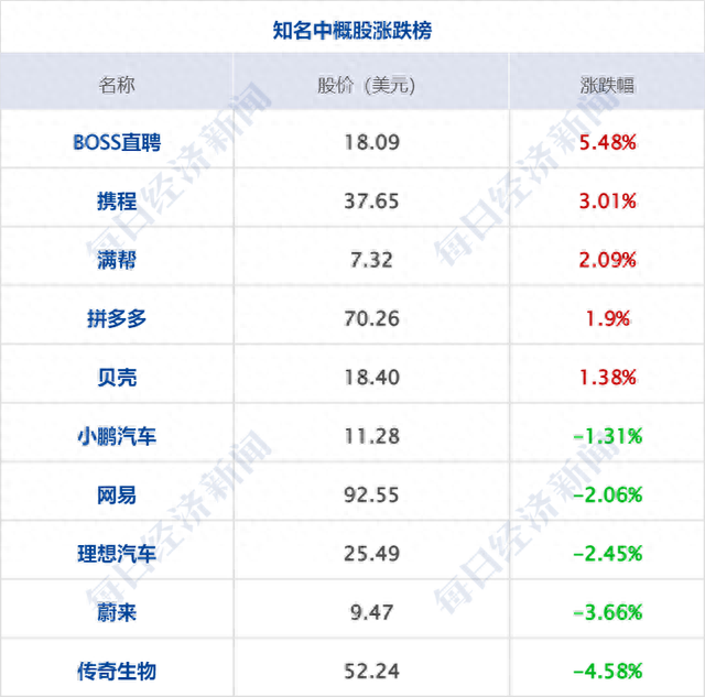 早财经丨21死！北京长峰医院突发火灾；紧急停业！淄博一烧烤店老板：保命要紧；郑渊洁发告别书：不再发表作品；又一美国巨头宣布3000人大裁员