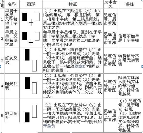 K线入门基础知识大全，勤背诵，知买点，晓出货，教你最“笨”的方式赚最多的钱，值得大家收藏学习