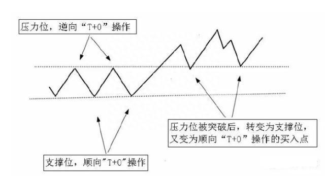 所有关于“T+0”的技巧都在这了（附做T公式），这是一篇迄今为止我认为最好的“做T文章”值得珍藏