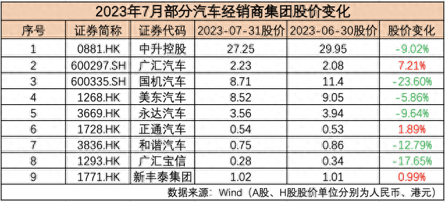 7月汽车公司市值榜丨近九成国内车企市值飘红，这只个股大涨近79%，经销商继续承压