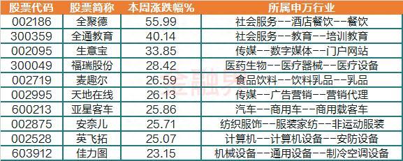 一周透市：沪指累跌逾3%，两市日均成交额不足6500亿，十大熊股榜医药股霸屏，北交所延续破发潮