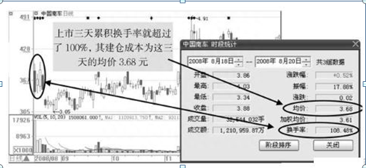 一个精明交易天才：如何通过“k线”看出主力的成本价原来这么简单，悟透轻松买在主力建仓点