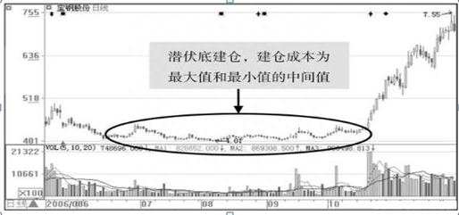 一个精明交易天才：如何通过“k线”看出主力的成本价原来这么简单，悟透轻松买在主力建仓点