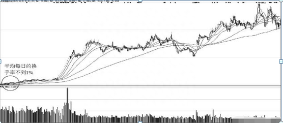 一位犹太人告诉你：换手率只有1%意味着什么，99%是主力在出货而不是洗盘，不懂别炒股