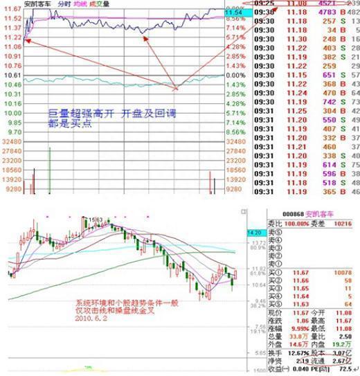 “集合竞价10分钟”预测全天股市升跌！教你正确认识“集合竞价”，领悟其细节，轻松知买卖！