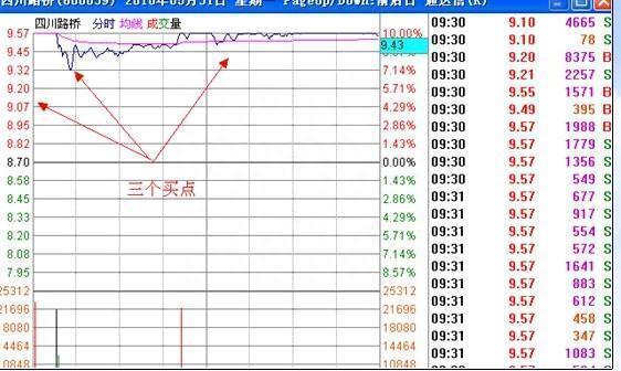 “集合竞价10分钟”预测全天股市升跌！教你正确认识“集合竞价”，领悟其细节，轻松知买卖！