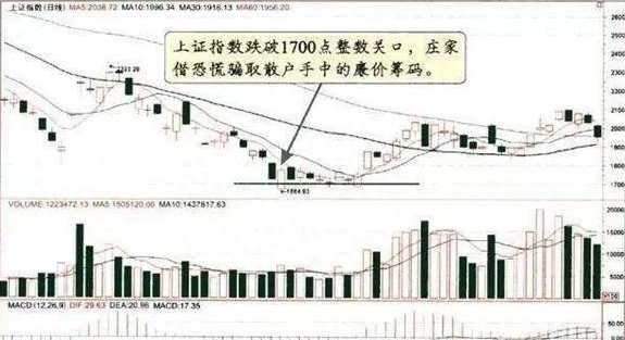 主力“骗线”让你总卖在拉升前牢记“月线看趋势，周线看上下，日线看买卖”，再凶狠的主力也无可奈何