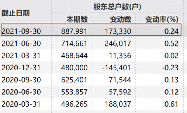 88万股民懵了！格力第一大股东100%质押股票：会爆仓吗2400亿“隔膜茅”出手：又一百亿级定增来了