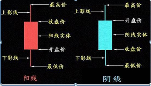 K线入门基础知识大全，勤背诵，知买点，晓出货，教你最“笨”的方式赚最多的钱，值得大家收藏学习