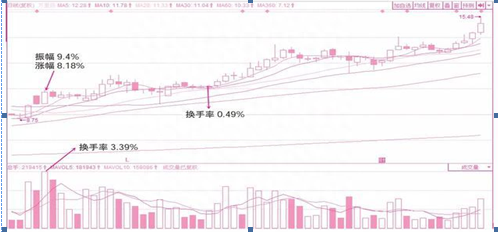 上大一女教授说破股市：“换手率10%-15%”意味着什么终于有一文说的明明白白，不想穷下去务必看懂