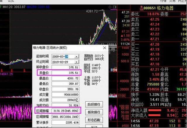 历轮牛熊涨跌规律：11年前10万买格力电器、贵州茅台、五粮液，无视涨跌放到现在，收益翻多少