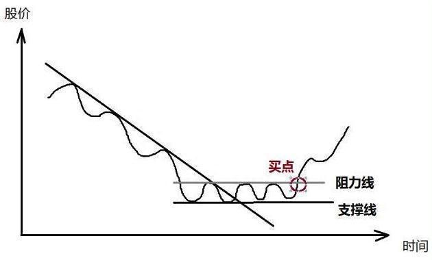 三年内从亏损150万到获利近760万，我只坚持：线上阴线满仓买，线下阳线清仓抛，看懂持股不慌