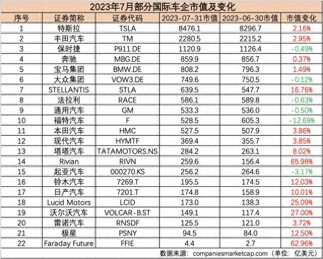 7月汽车公司市值榜丨近九成国内车企市值飘红，这只个股大涨近79%，经销商继续承压