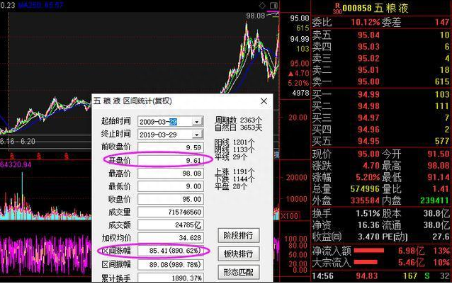 历轮牛熊涨跌规律：11年前10万买格力电器、贵州茅台、五粮液，无视涨跌放到现在，收益翻多少