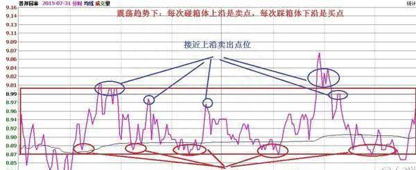 国内“做T”第一牛人：下跌5%买入，上涨5%卖出，反复做T，2年本金翻55倍！主力对此毫无办法