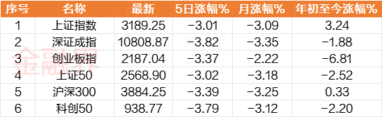 一周透市：A股跌逾3%，一级行业全军覆没！反腐风暴下6只医药股挤进牛股TOP10，机构火线调研！盟固利引爆新股行情