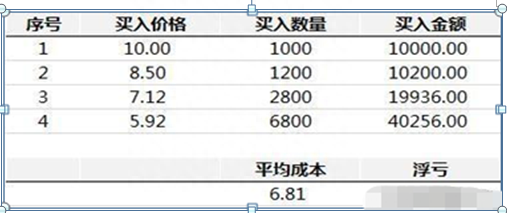 一支个股亏损30%，需要补仓拉低成本还是马上清仓卖掉原来这样操作可以回本，点醒1.5亿亏损散户