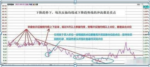 股票深套10万，还有20万资金，现在怎么处理是“越跌越买”还是“马上清仓”原来这样操作可以回本