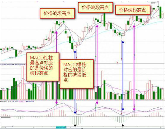 真正的高手都是一招通吃股市：新手看金叉死叉，高手看“红绿柱”，一天不出现，一天不交易