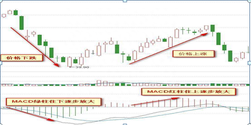 怪不得炒股高手能赚钱：原来高手都是看“红绿柱”的，新手才看“金叉死叉”，股价是涨是跌全在于此