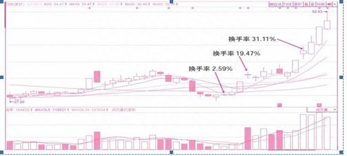 上大一女教授说破股市：“换手率10%-15%”意味着什么终于有一文说的明明白白，不想穷下去务必看懂