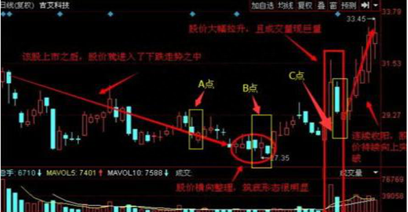 股市中最会赚钱的人：股票正处筑底行情，散户浑然不知死记四个底部形态，迅速抄到“真底部”