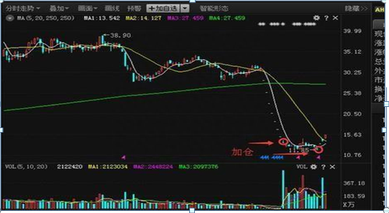 真正炒股厉害的一种人：一只股票亏损50%，还用不用加仓摊薄成本不想退出股市务必多看几遍