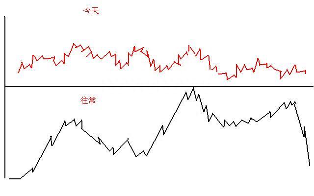 所有关于“T+0”的技巧都在这了（附做T公式），这是一篇迄今为止我认为最好的“做T文章”值得珍藏