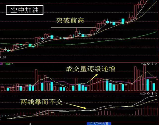 股票一旦出现“空中加油”形态，意味着主力不断堆积筹码，后市将会展开一波凌厉升势