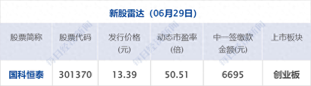 早财经丨美媒曝拜登政府考虑对华实施新的芯片制裁；今年来已有近20城放松限购政策；离岸人民币汇率盘中跌至7.27附近