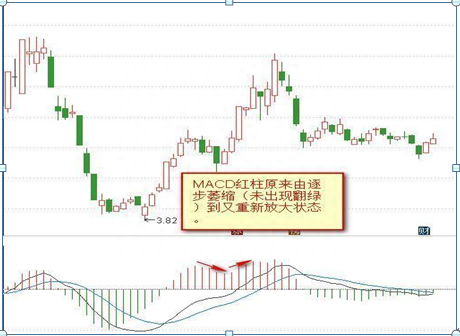 怪不得炒股高手能赚钱：原来高手都是看“红绿柱”的，新手才看“金叉死叉”，股价是涨是跌全在于此