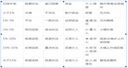 上大一女教授说破股市：“换手率10%-15%”意味着什么终于有一文说的明明白白，不想穷下去务必看懂