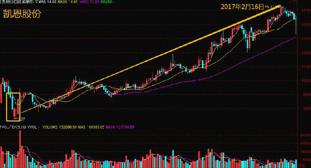 股市中永恒的黄金定律：成交量决定个股走势，只需看一眼便能分清主力“洗盘”还是“出货”