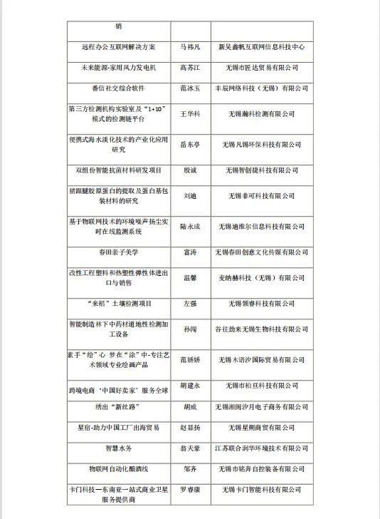 无锡市公布大学生优秀创业项目和省级创业示范基地