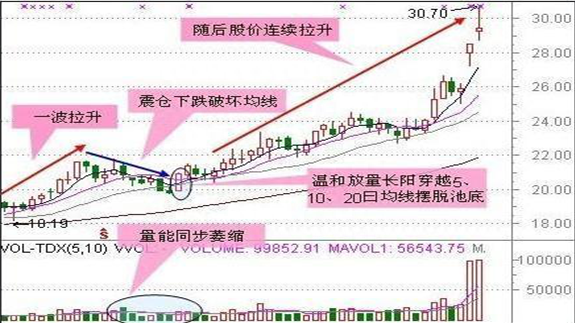 股市中最会赚钱的人：股票正处筑底行情，散户浑然不知死记四个底部形态，迅速抄到“真底部”