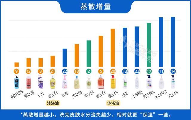 真人实测23款沐浴乳，从22元到310元，这次都测全了