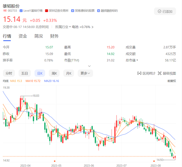 2次募投项目都失败了，又抛出百亿新项目，雄韬股份这次能成吗