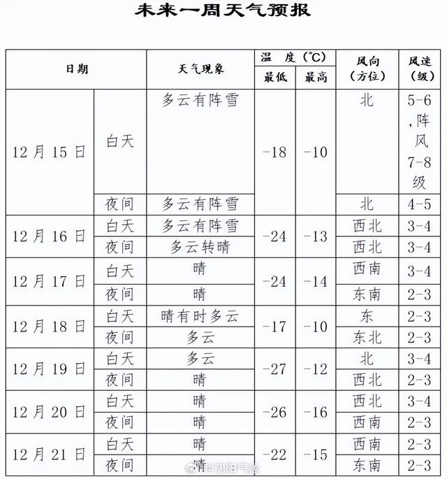 沈阳​人注意！今晚中到大雪！​明天开始“冷到发紫”！