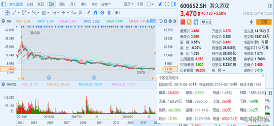 “48亿天价婚礼”的背后：游久游戏巨亏8.83亿，股价跌跌不休