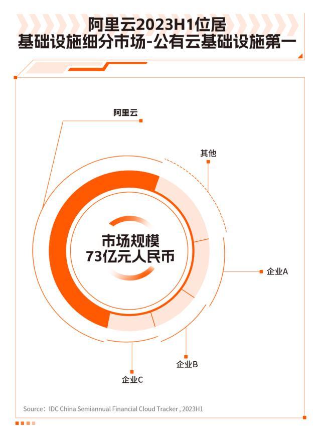 2023上半年阿里云获金融云市场7项第一