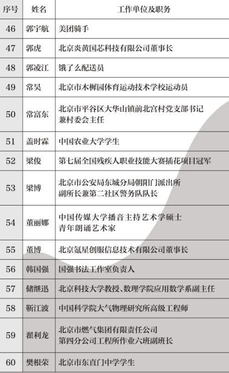 60名北京青年榜样年度人物发布