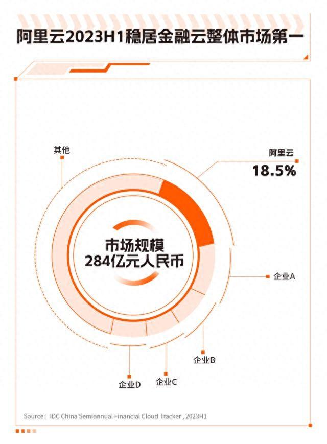 2023上半年阿里云获金融云市场7项第一