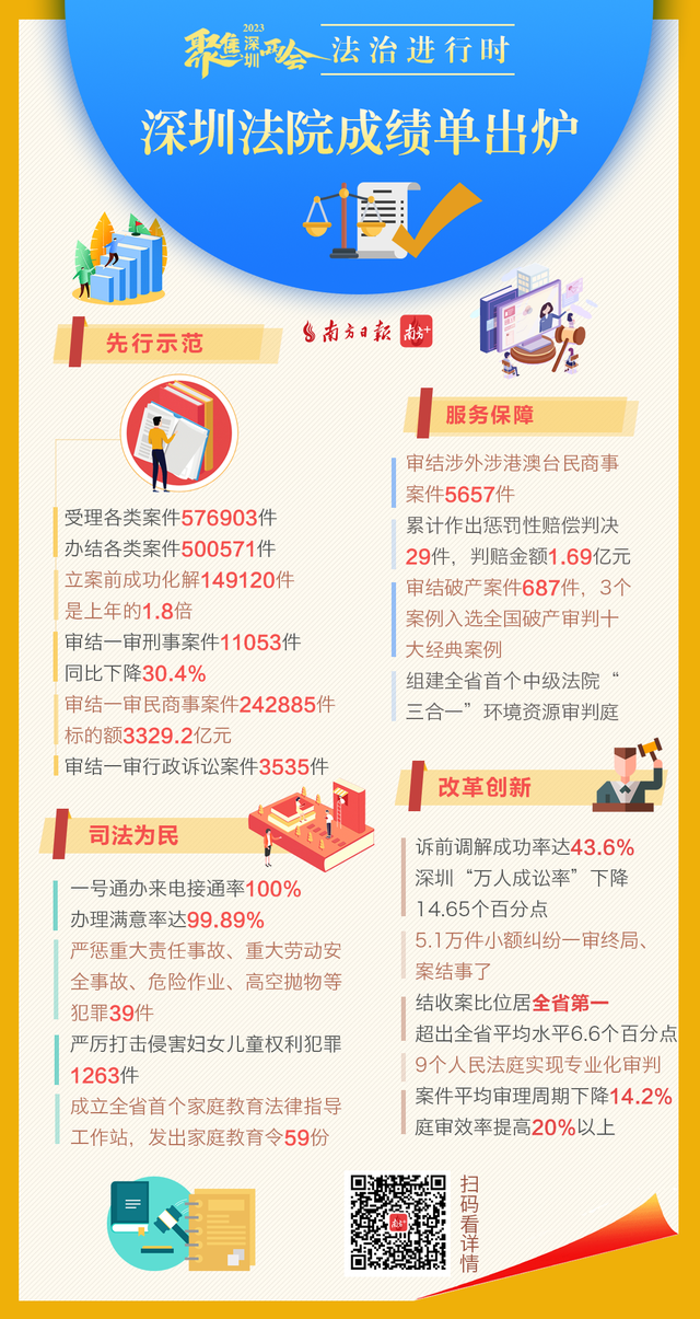 报告解读｜4个关键词，读懂深圳法院的2022