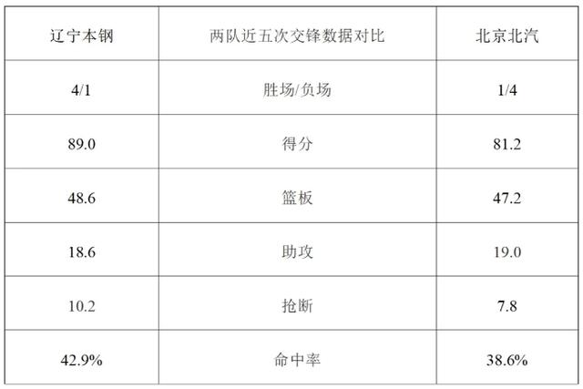 榜首之战！辽篮今晚主场迎战北京北汽队！辽宁体育频道全程直播