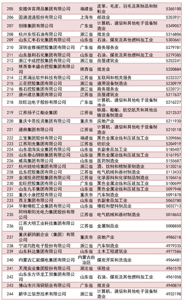 2023中国民营企业500强榜单（完整版）