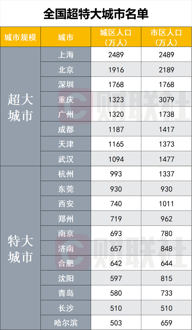 全国超大、特大城市有哪些最新名单来了→